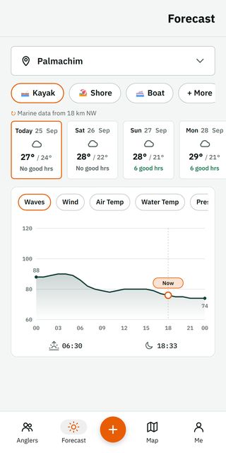 The Fishwake forecast screen: the Kayak chip marked, day cards with the number of good hours, and a wave chart