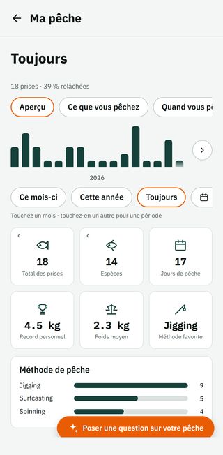 L'écran Ma pêche : des barres par mois, 18 prises, 14 espèces, 17 jours de pêche