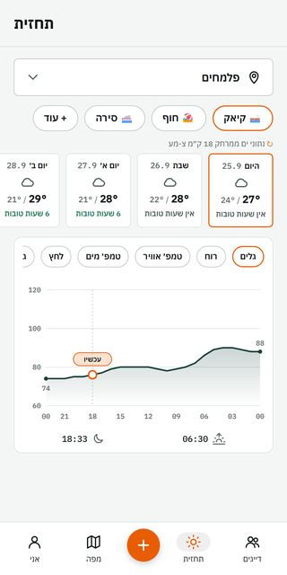 מסך התחזית ב-Fishwake: צ׳יפ ״קיאק״ מסומן, כרטיסי ימים עם מספר השעות הטובות וגרף גלים