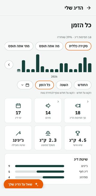 מסך ״הדיג שלי״: עמודות לפי חודש, 18 תפיסות דיג, 14 מינים, 17 ימי דיג